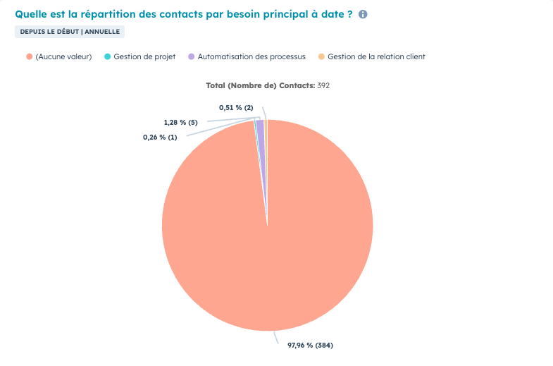 rapport base de données hubspot