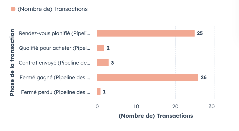 transactions par phase de pipeline